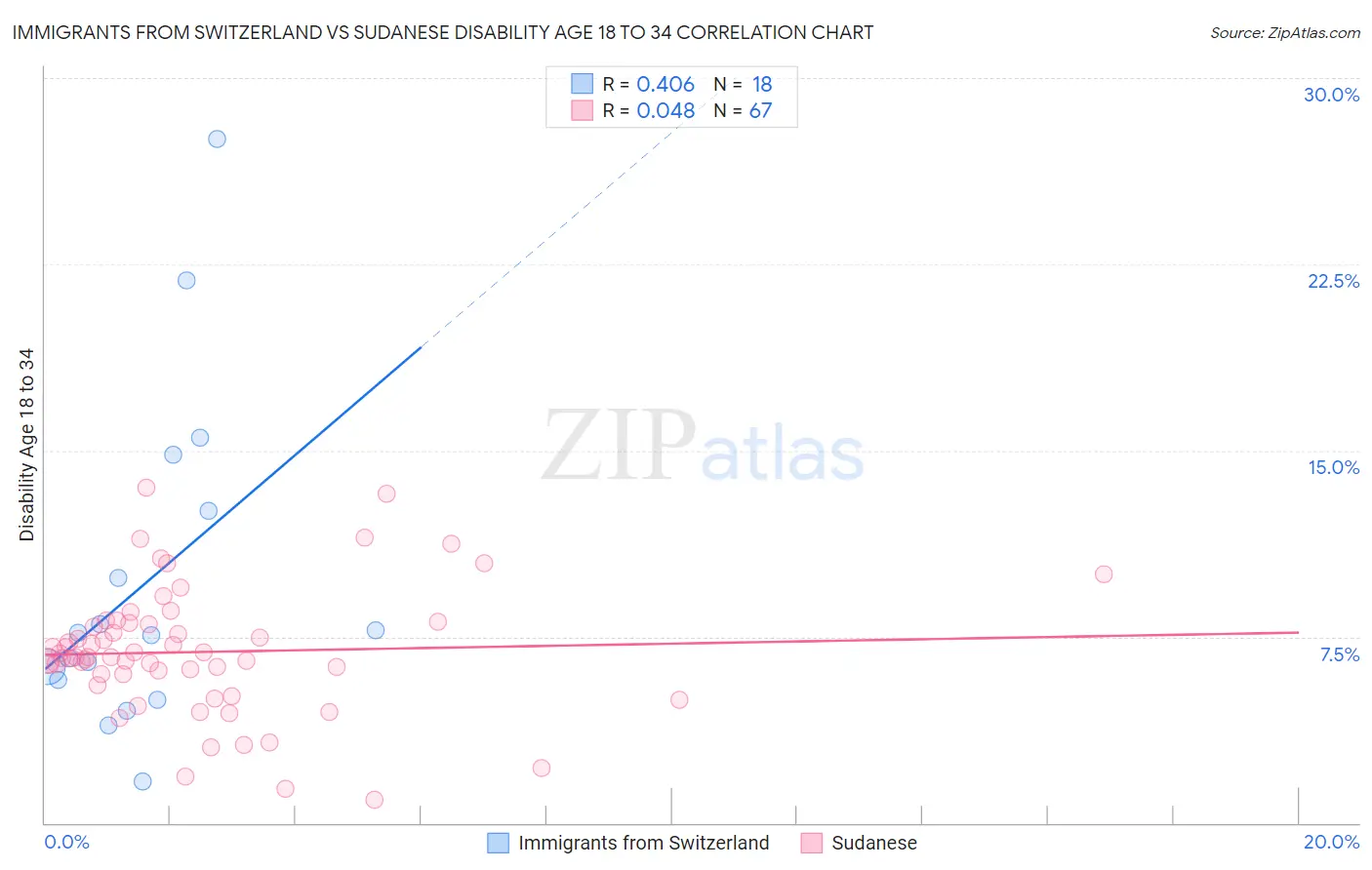 Immigrants from Switzerland vs Sudanese Disability Age 18 to 34