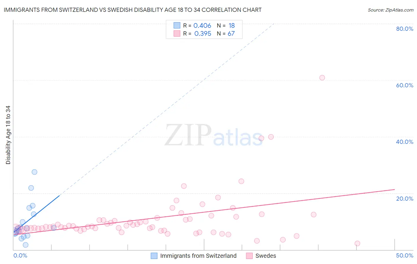Immigrants from Switzerland vs Swedish Disability Age 18 to 34