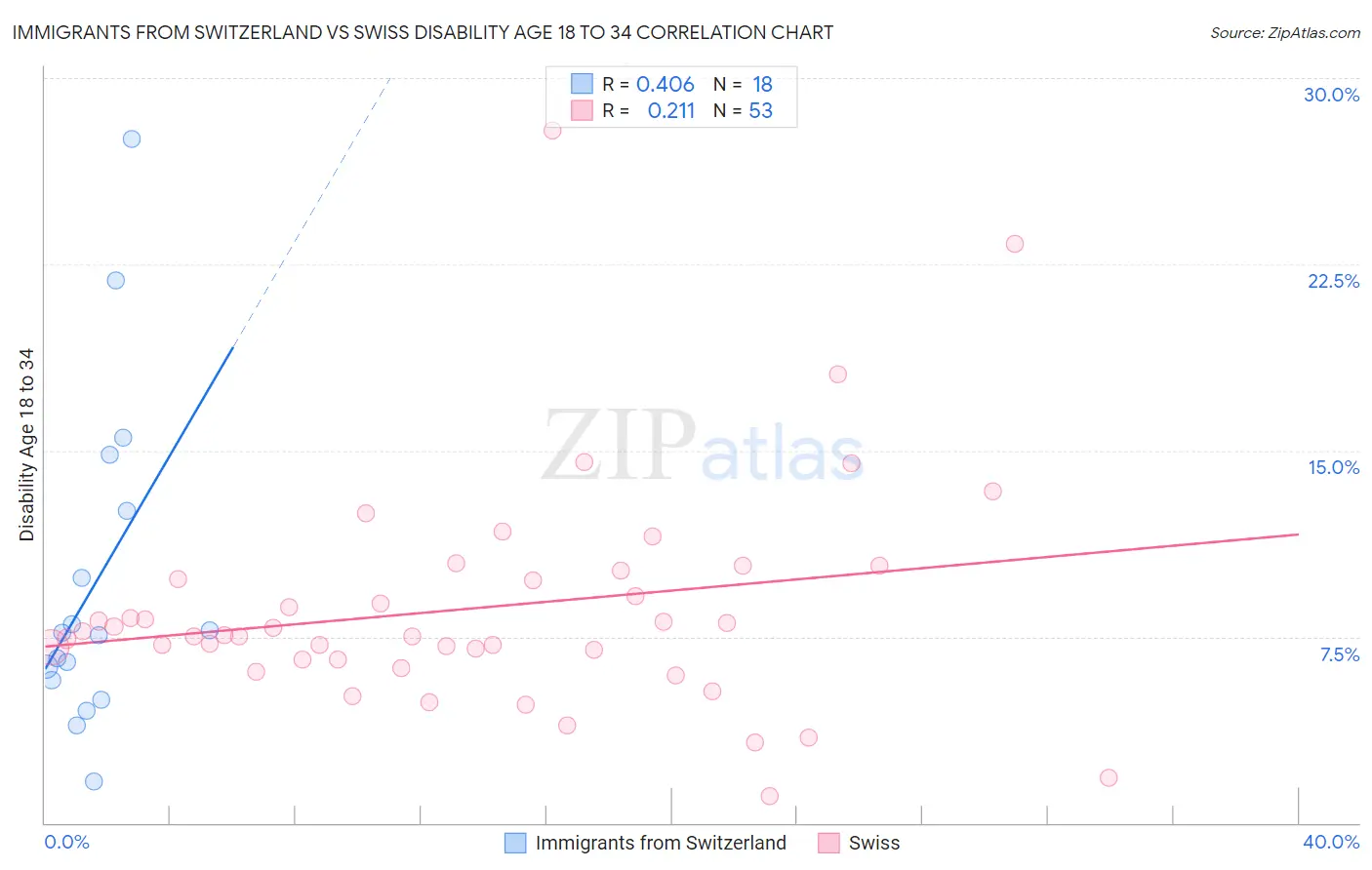 Immigrants from Switzerland vs Swiss Disability Age 18 to 34