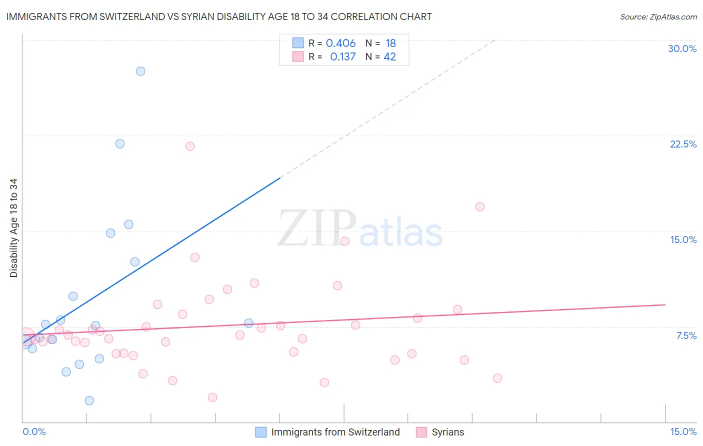 Immigrants from Switzerland vs Syrian Disability Age 18 to 34