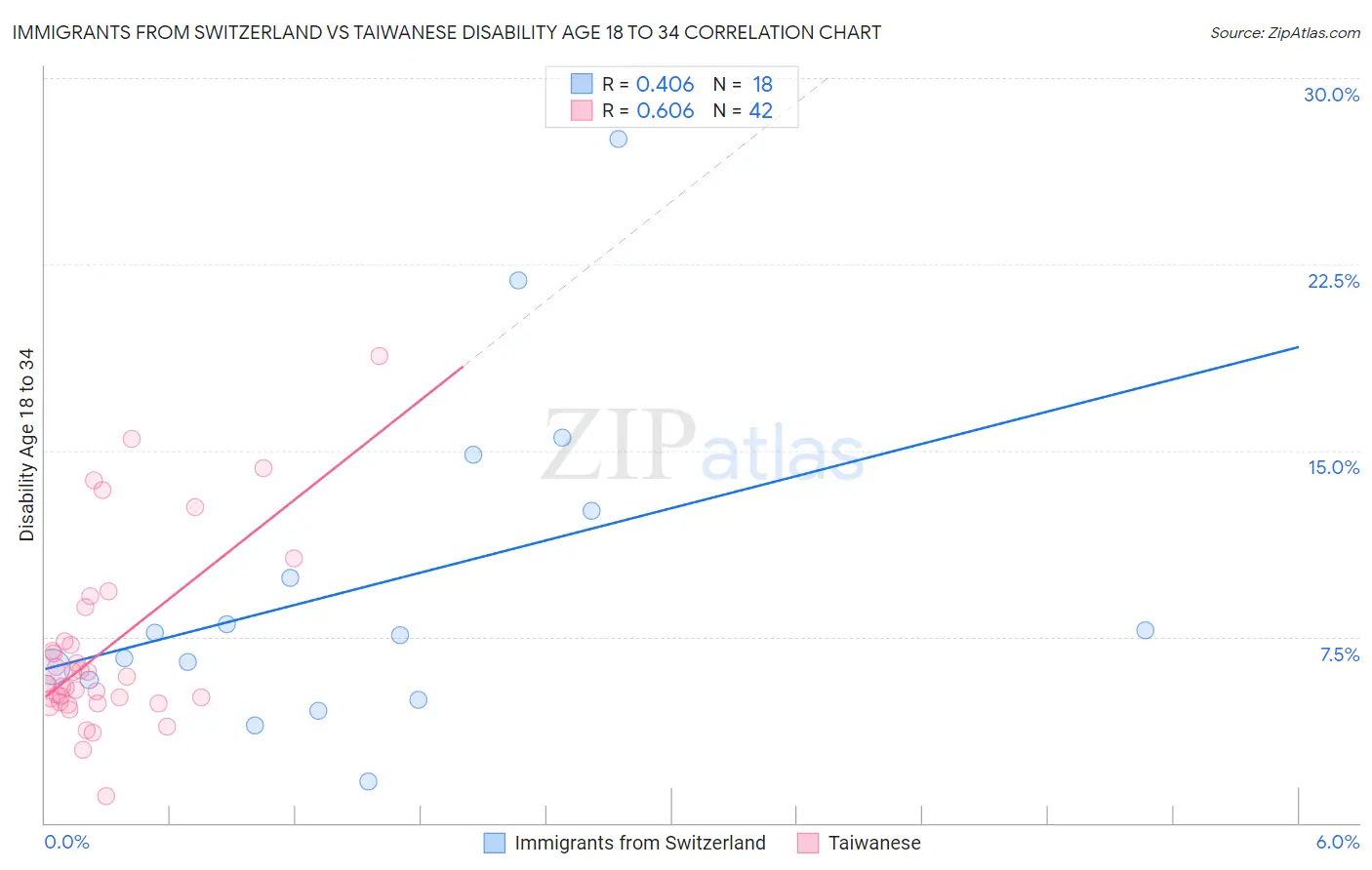 Immigrants from Switzerland vs Taiwanese Disability Age 18 to 34