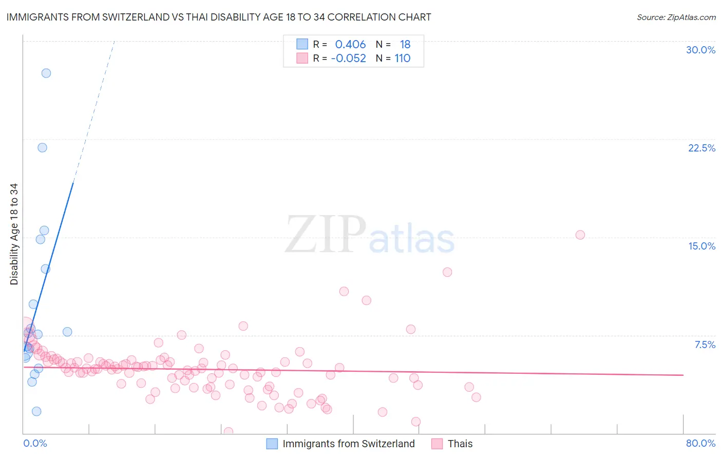 Immigrants from Switzerland vs Thai Disability Age 18 to 34
