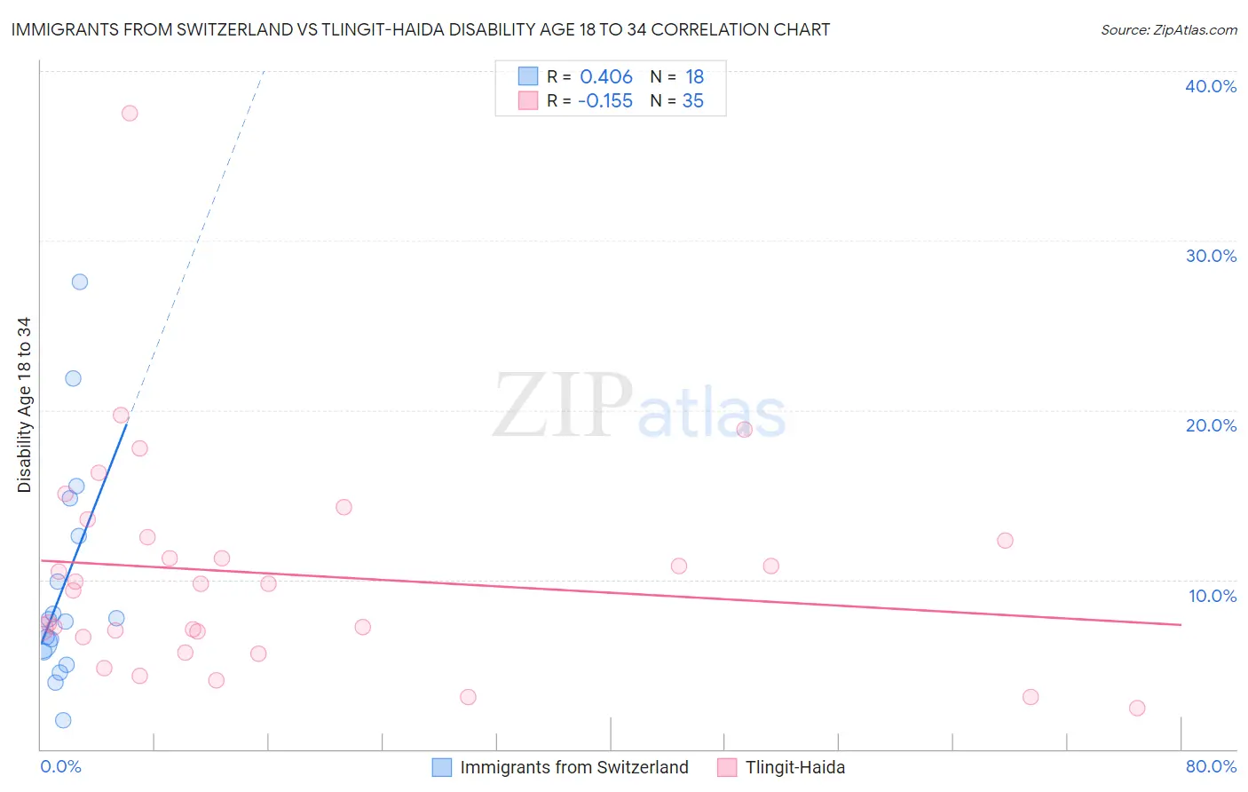 Immigrants from Switzerland vs Tlingit-Haida Disability Age 18 to 34