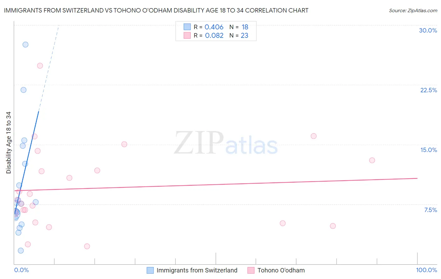 Immigrants from Switzerland vs Tohono O'odham Disability Age 18 to 34