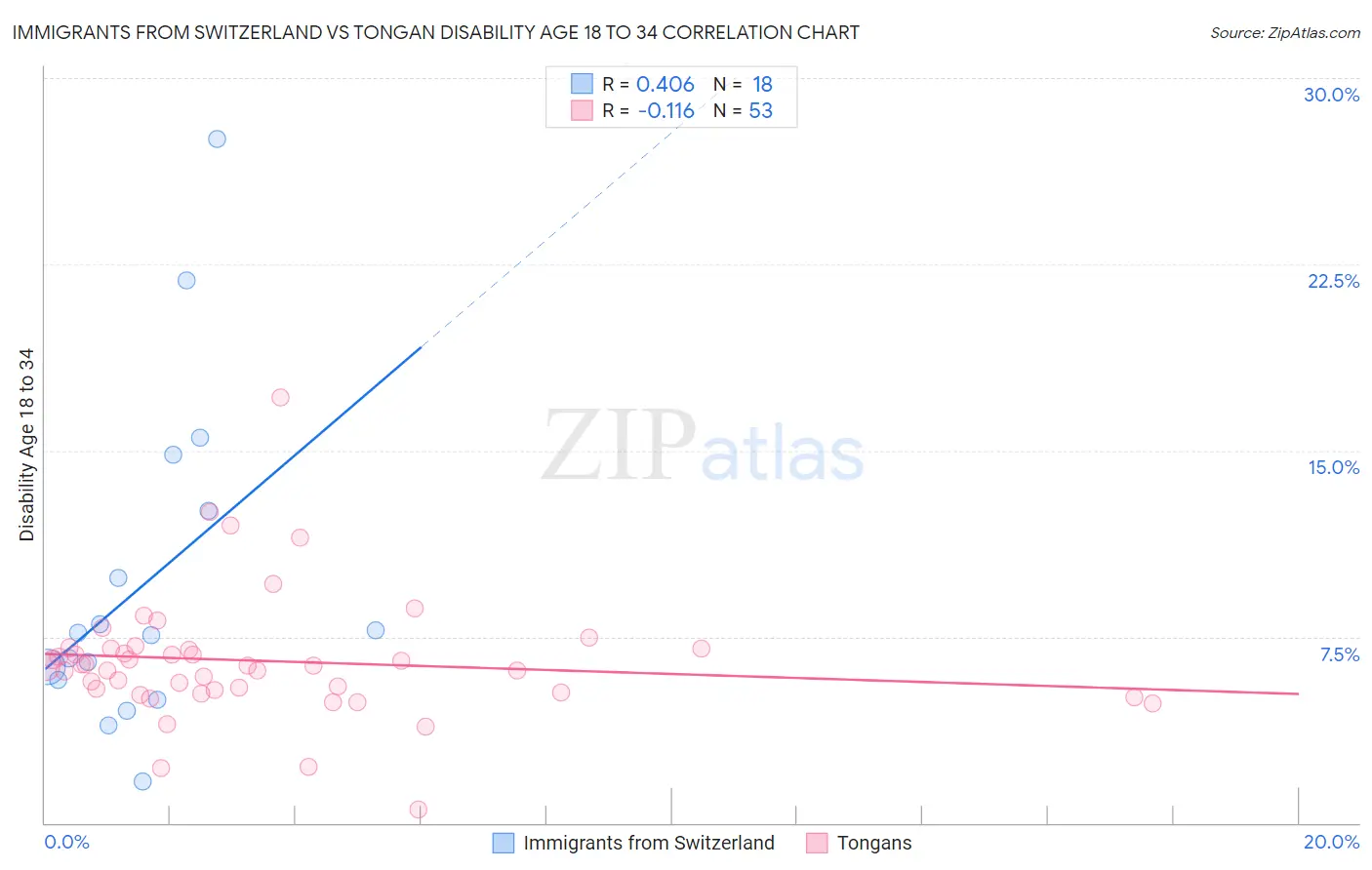 Immigrants from Switzerland vs Tongan Disability Age 18 to 34