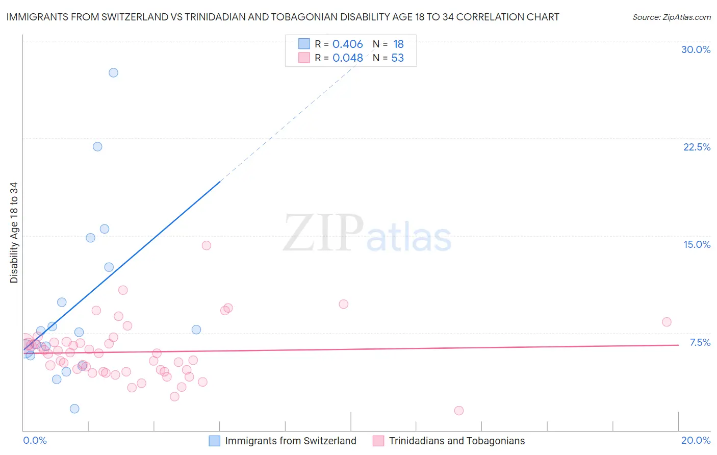 Immigrants from Switzerland vs Trinidadian and Tobagonian Disability Age 18 to 34