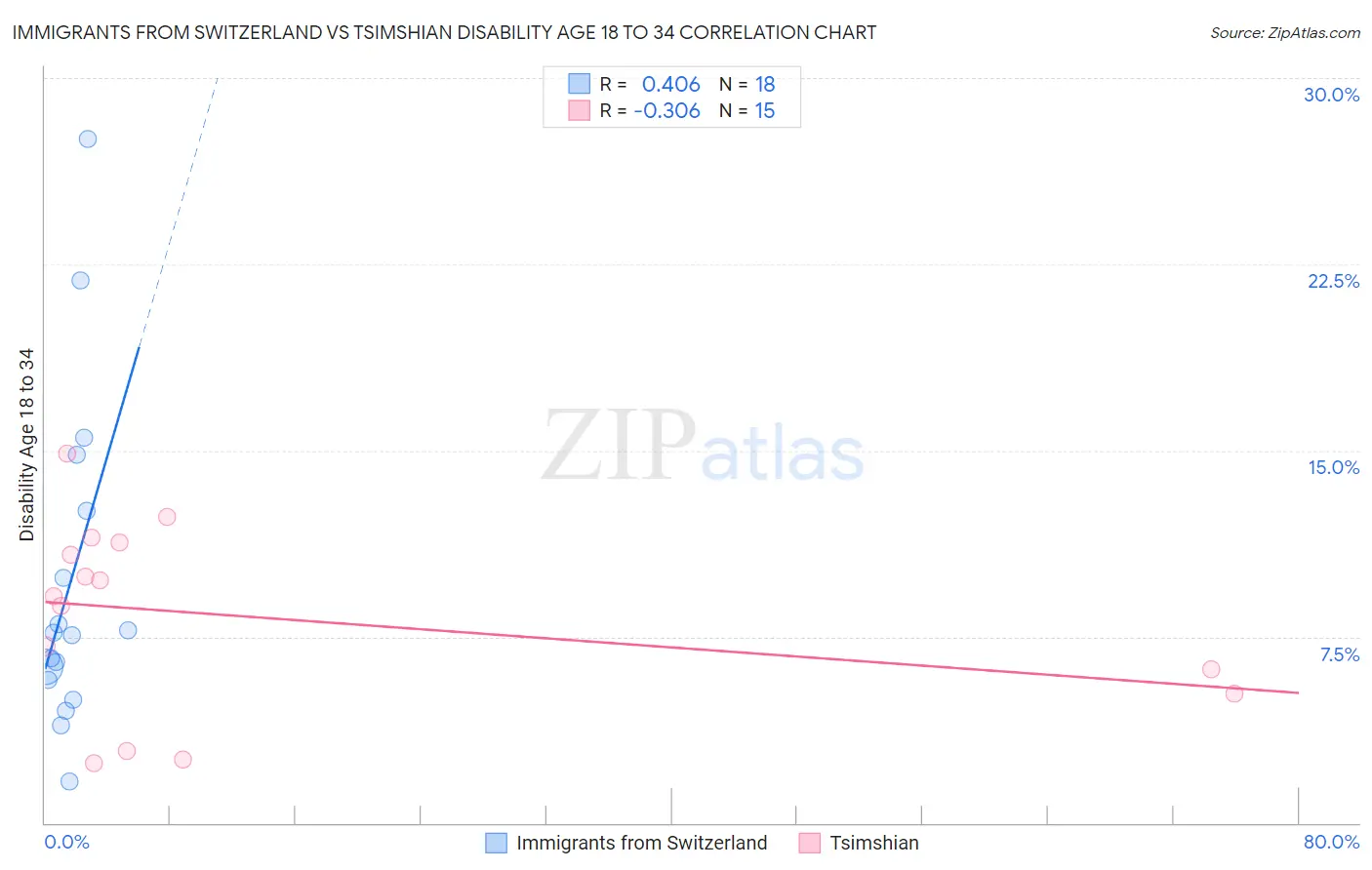 Immigrants from Switzerland vs Tsimshian Disability Age 18 to 34