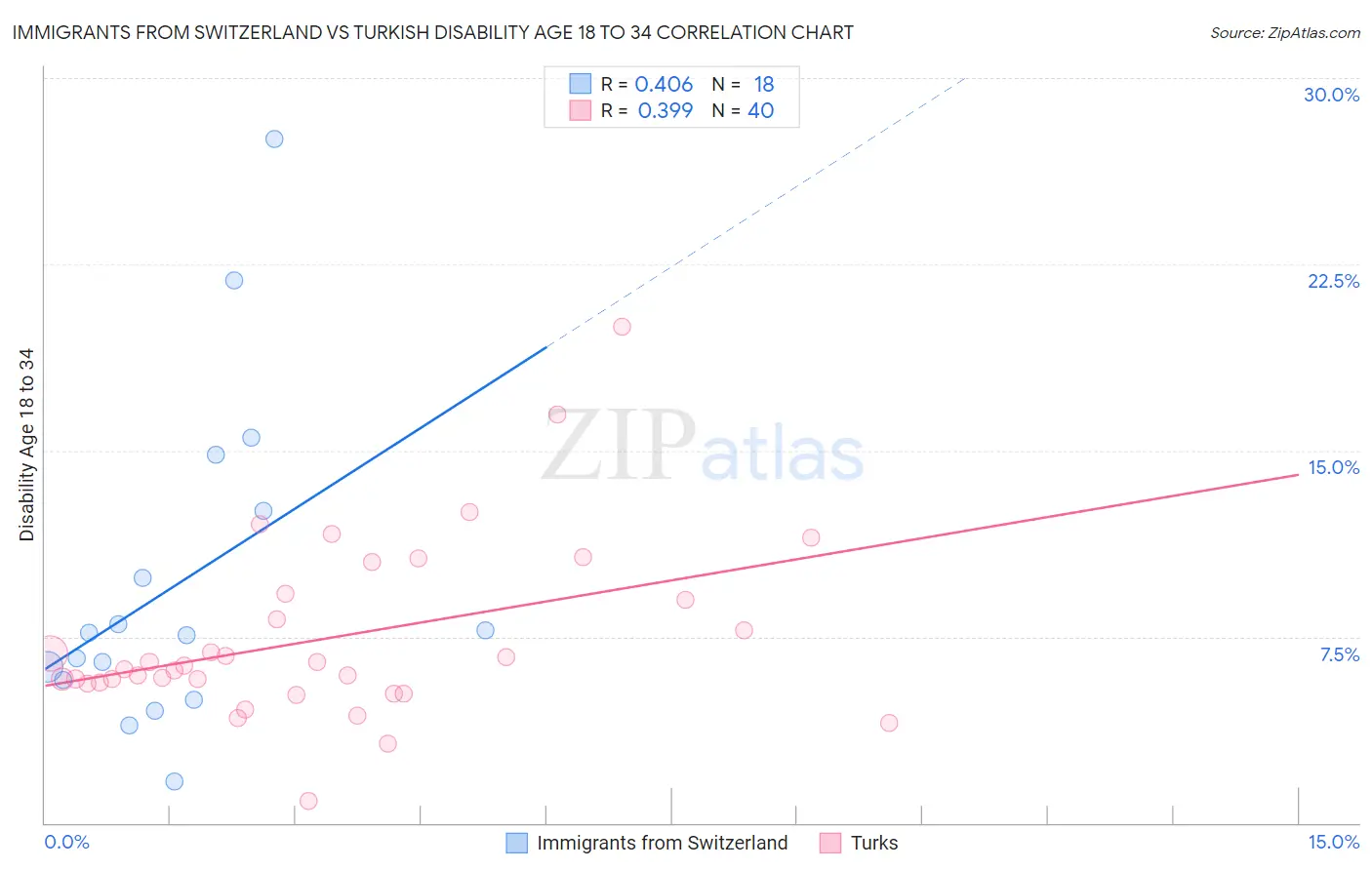 Immigrants from Switzerland vs Turkish Disability Age 18 to 34
