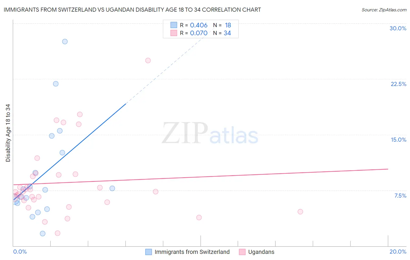 Immigrants from Switzerland vs Ugandan Disability Age 18 to 34