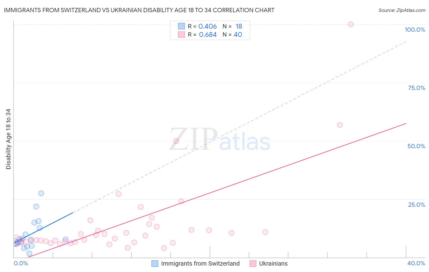 Immigrants from Switzerland vs Ukrainian Disability Age 18 to 34