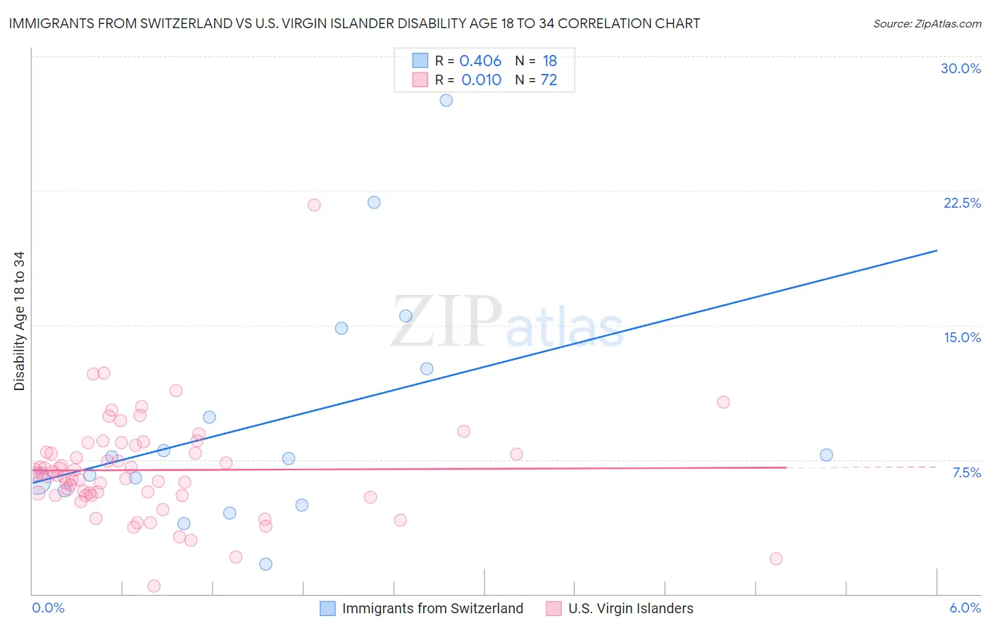 Immigrants from Switzerland vs U.S. Virgin Islander Disability Age 18 to 34