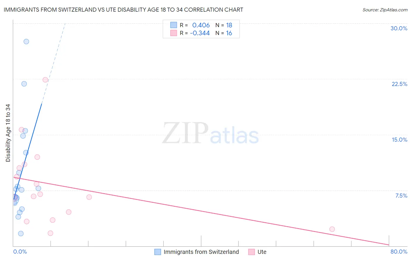 Immigrants from Switzerland vs Ute Disability Age 18 to 34