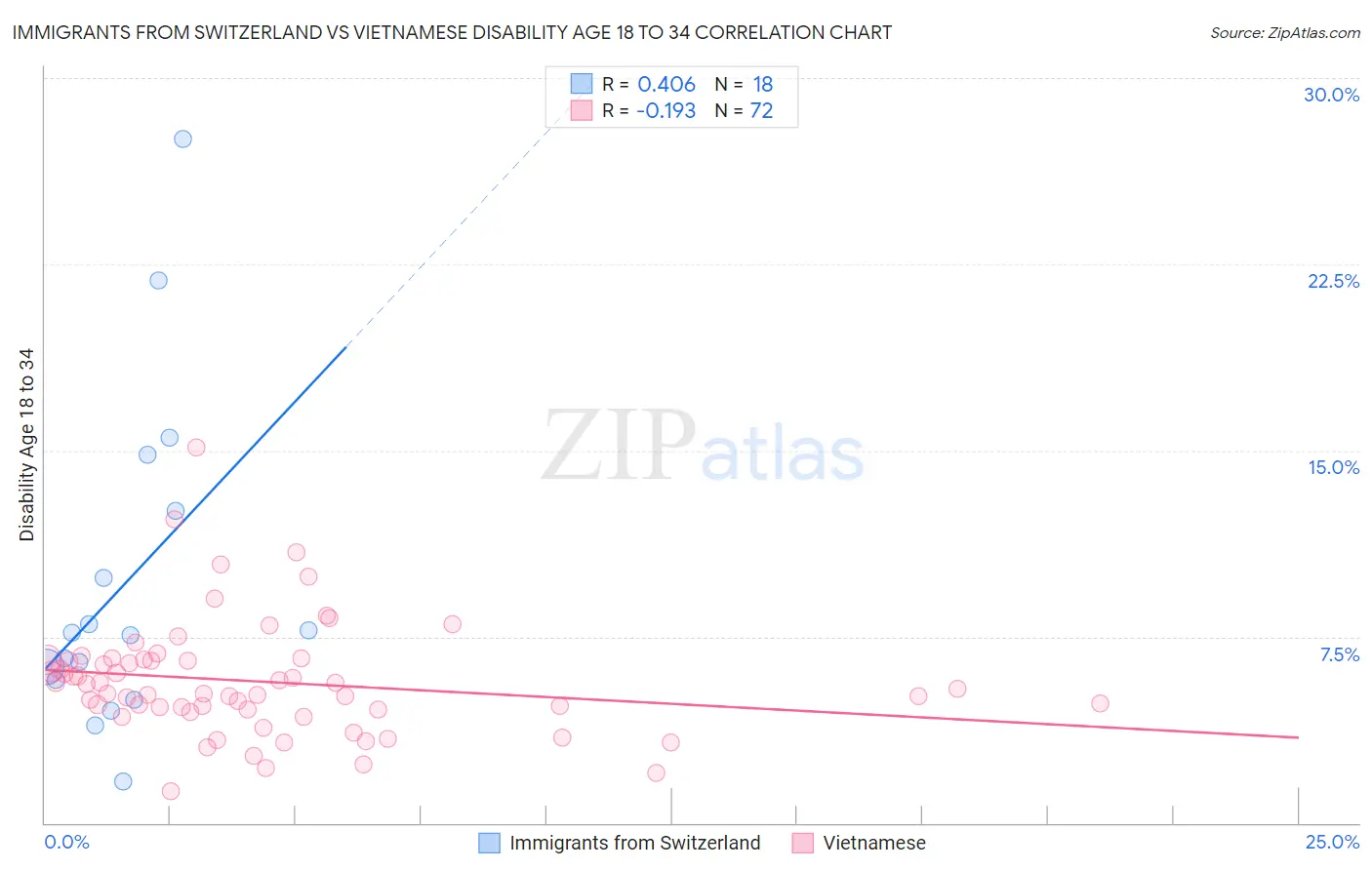 Immigrants from Switzerland vs Vietnamese Disability Age 18 to 34
