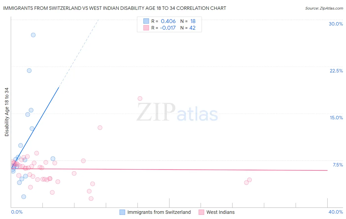 Immigrants from Switzerland vs West Indian Disability Age 18 to 34