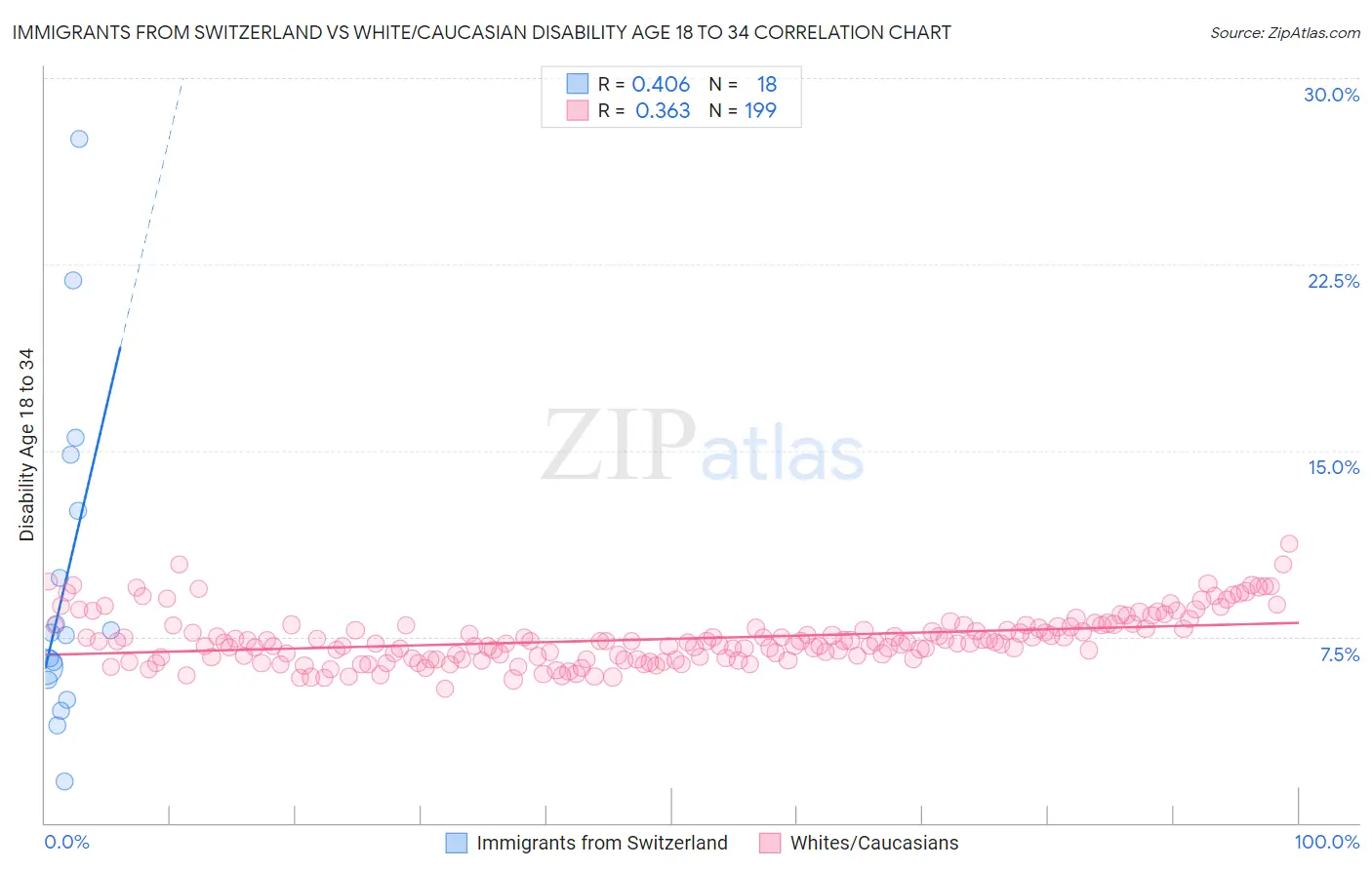 Immigrants from Switzerland vs White/Caucasian Disability Age 18 to 34