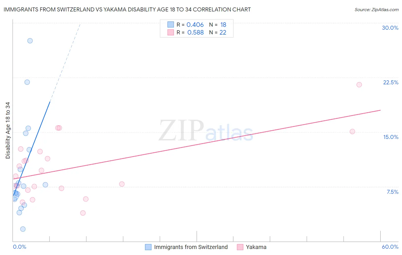 Immigrants from Switzerland vs Yakama Disability Age 18 to 34