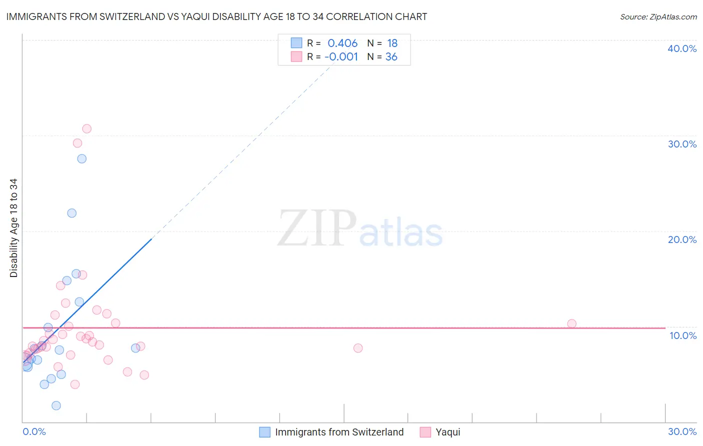 Immigrants from Switzerland vs Yaqui Disability Age 18 to 34