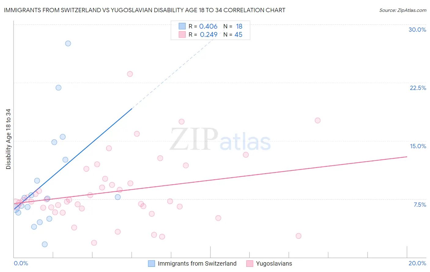 Immigrants from Switzerland vs Yugoslavian Disability Age 18 to 34