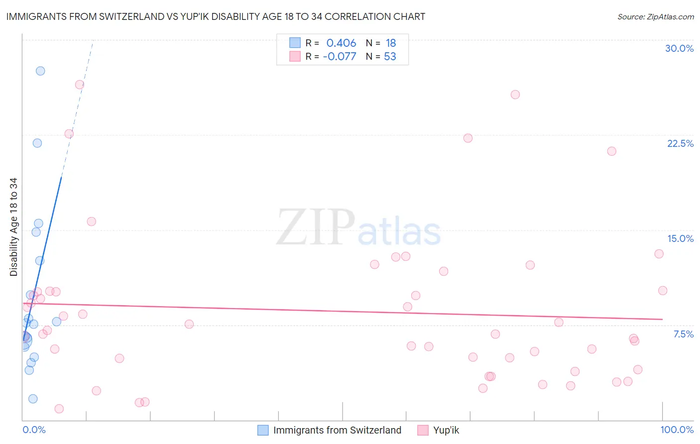 Immigrants from Switzerland vs Yup'ik Disability Age 18 to 34