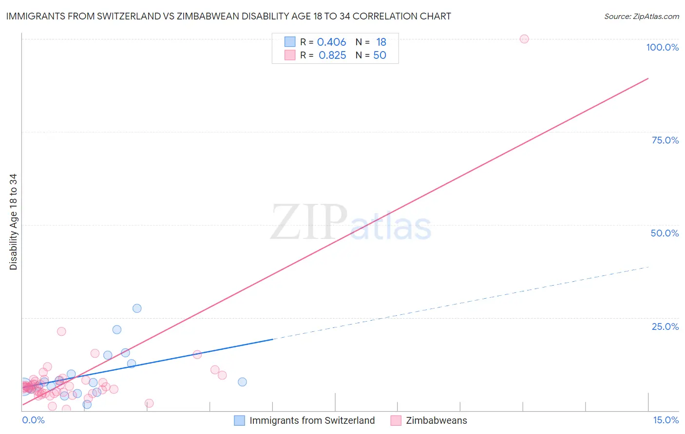 Immigrants from Switzerland vs Zimbabwean Disability Age 18 to 34