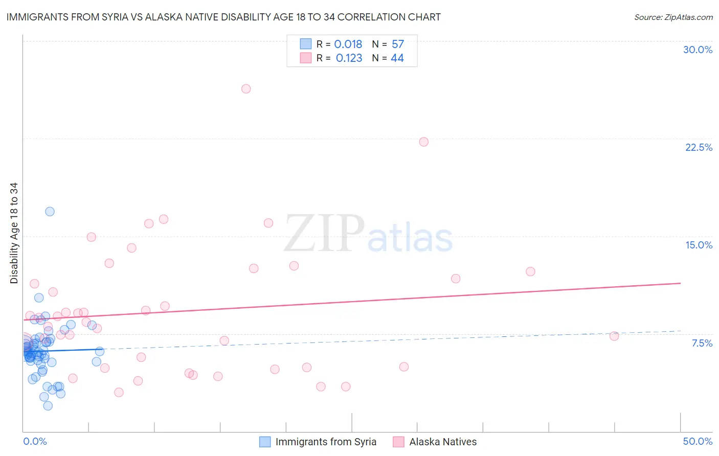 Immigrants from Syria vs Alaska Native Disability Age 18 to 34