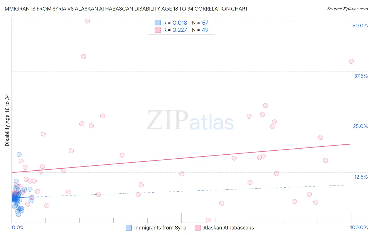 Immigrants from Syria vs Alaskan Athabascan Disability Age 18 to 34