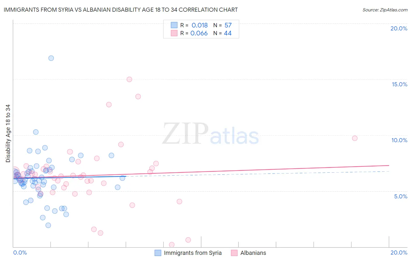 Immigrants from Syria vs Albanian Disability Age 18 to 34
