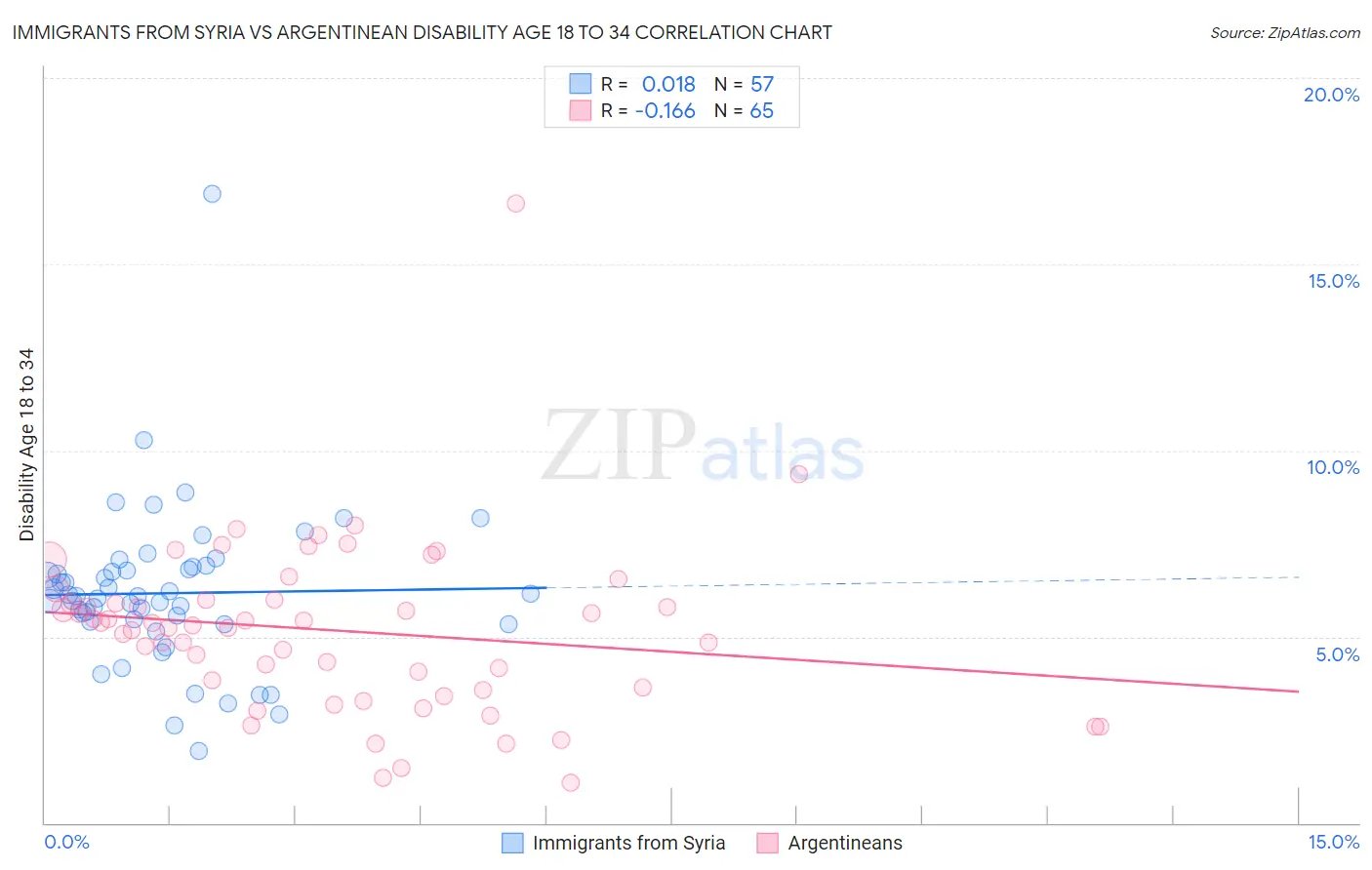 Immigrants from Syria vs Argentinean Disability Age 18 to 34