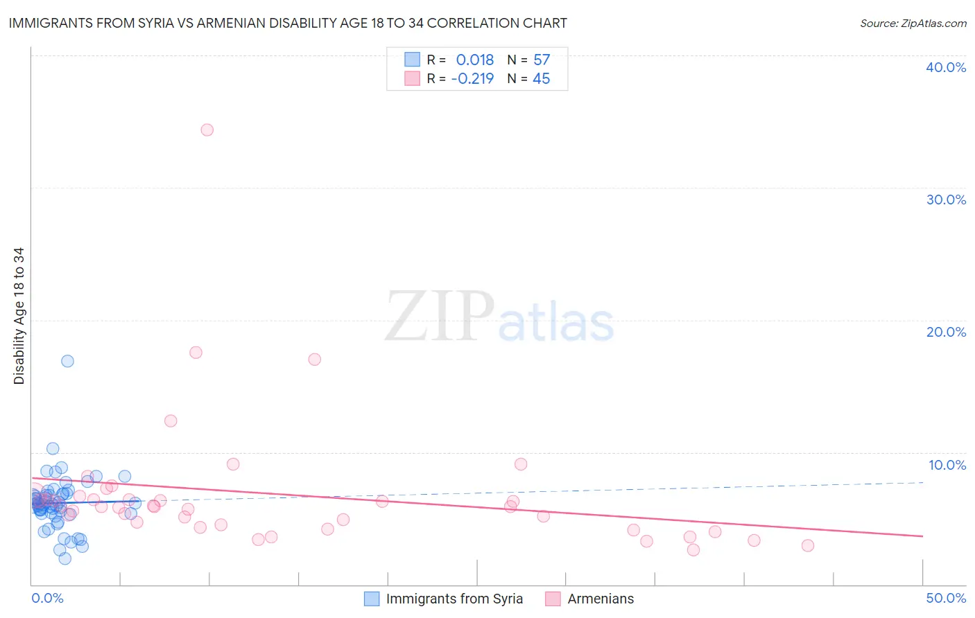 Immigrants from Syria vs Armenian Disability Age 18 to 34