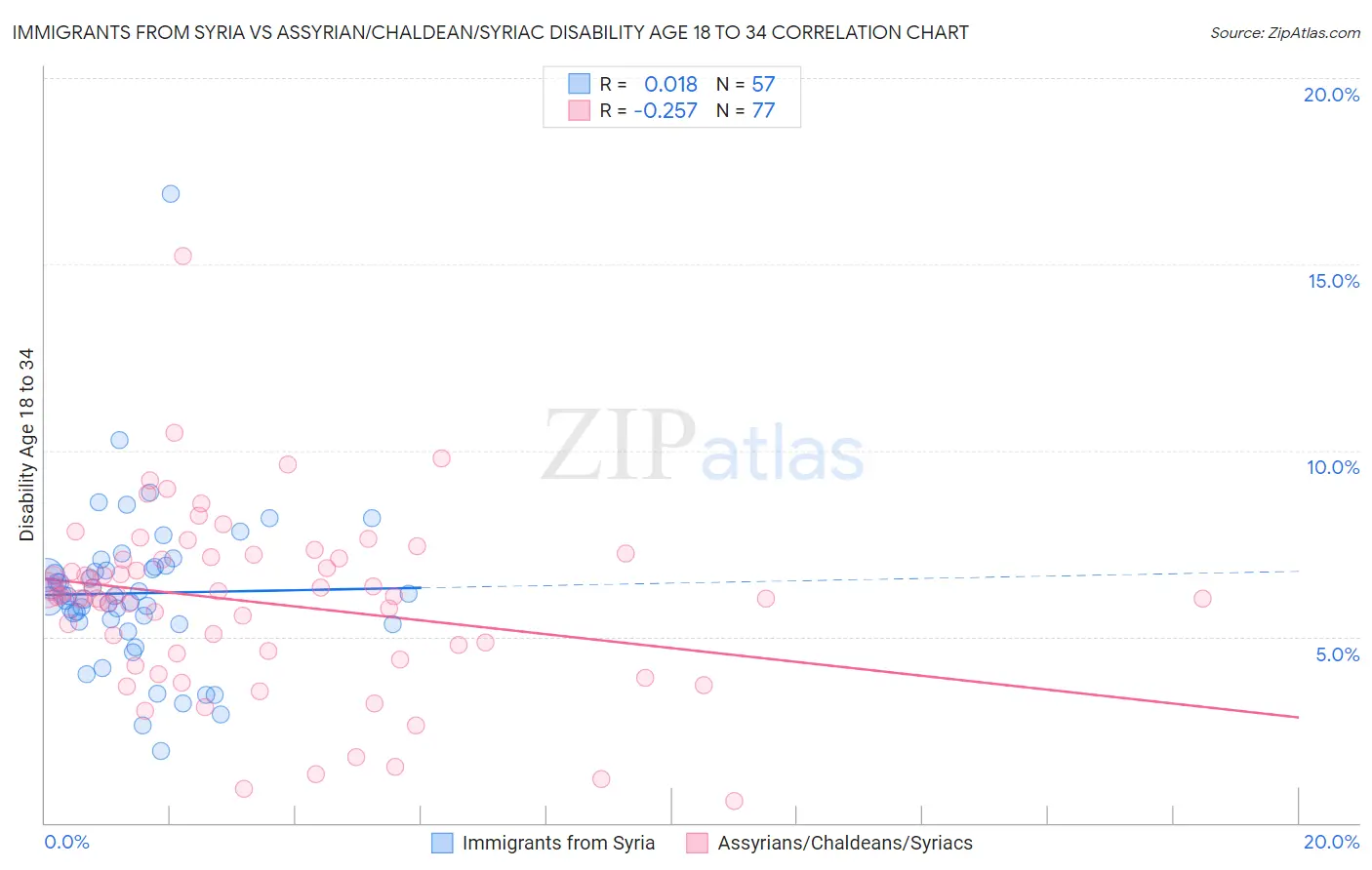Immigrants from Syria vs Assyrian/Chaldean/Syriac Disability Age 18 to 34