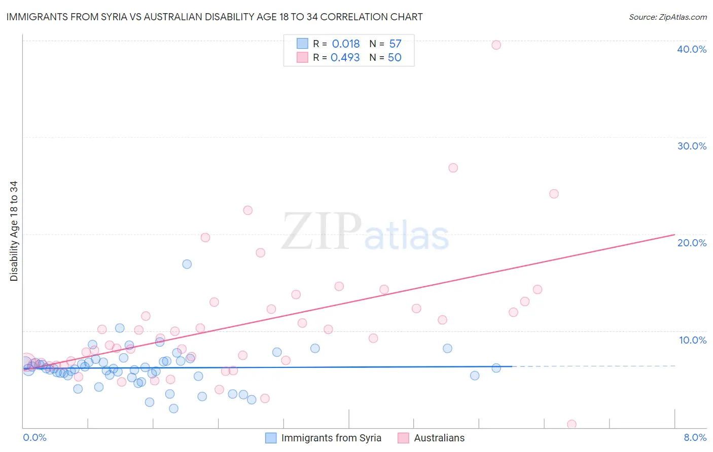Immigrants from Syria vs Australian Disability Age 18 to 34