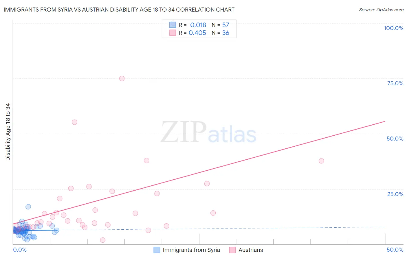 Immigrants from Syria vs Austrian Disability Age 18 to 34