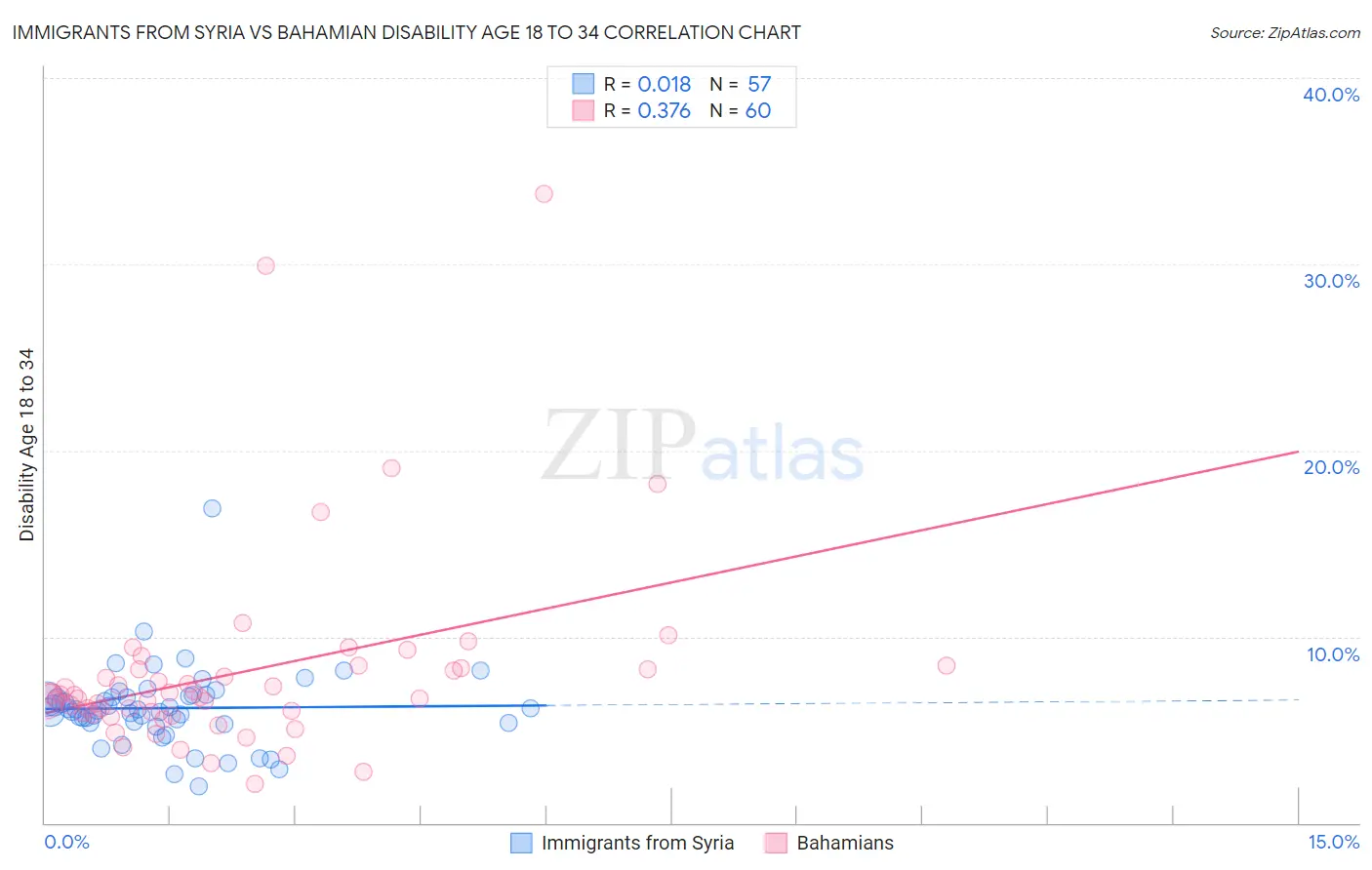 Immigrants from Syria vs Bahamian Disability Age 18 to 34