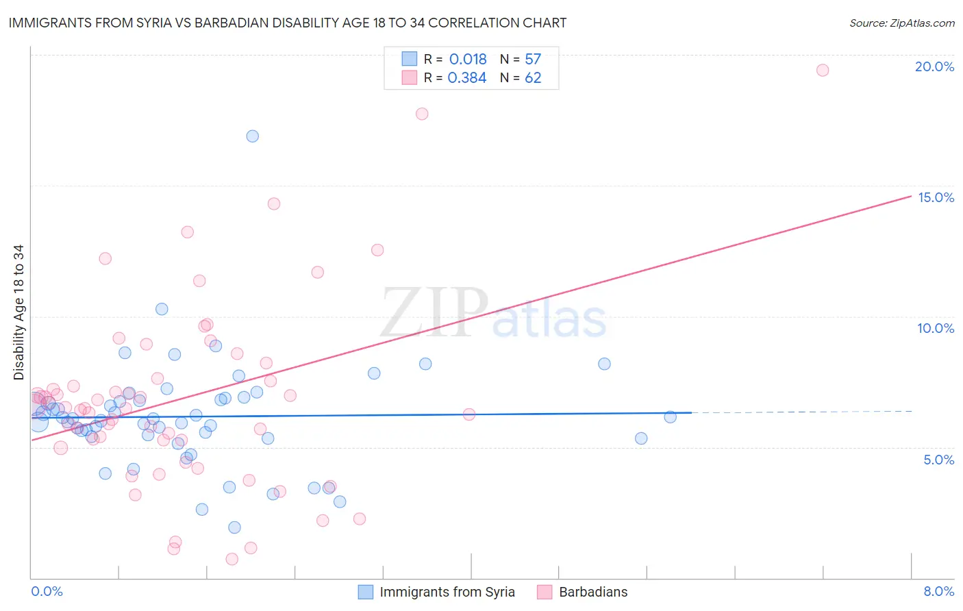 Immigrants from Syria vs Barbadian Disability Age 18 to 34