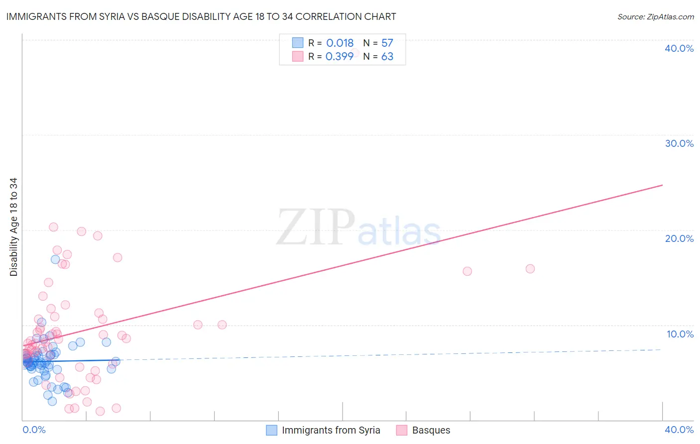 Immigrants from Syria vs Basque Disability Age 18 to 34