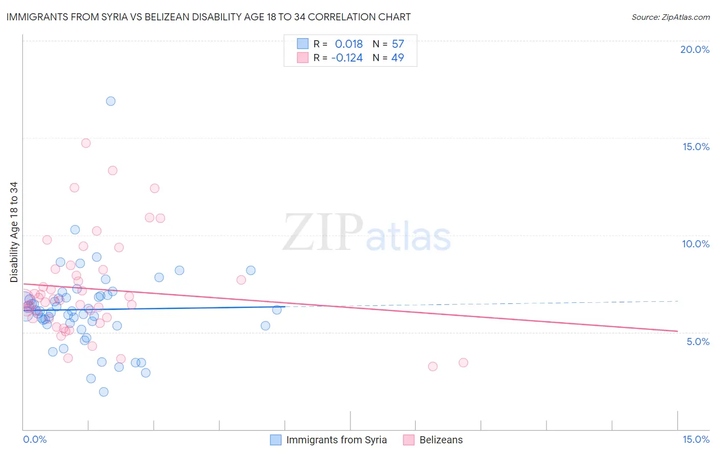Immigrants from Syria vs Belizean Disability Age 18 to 34