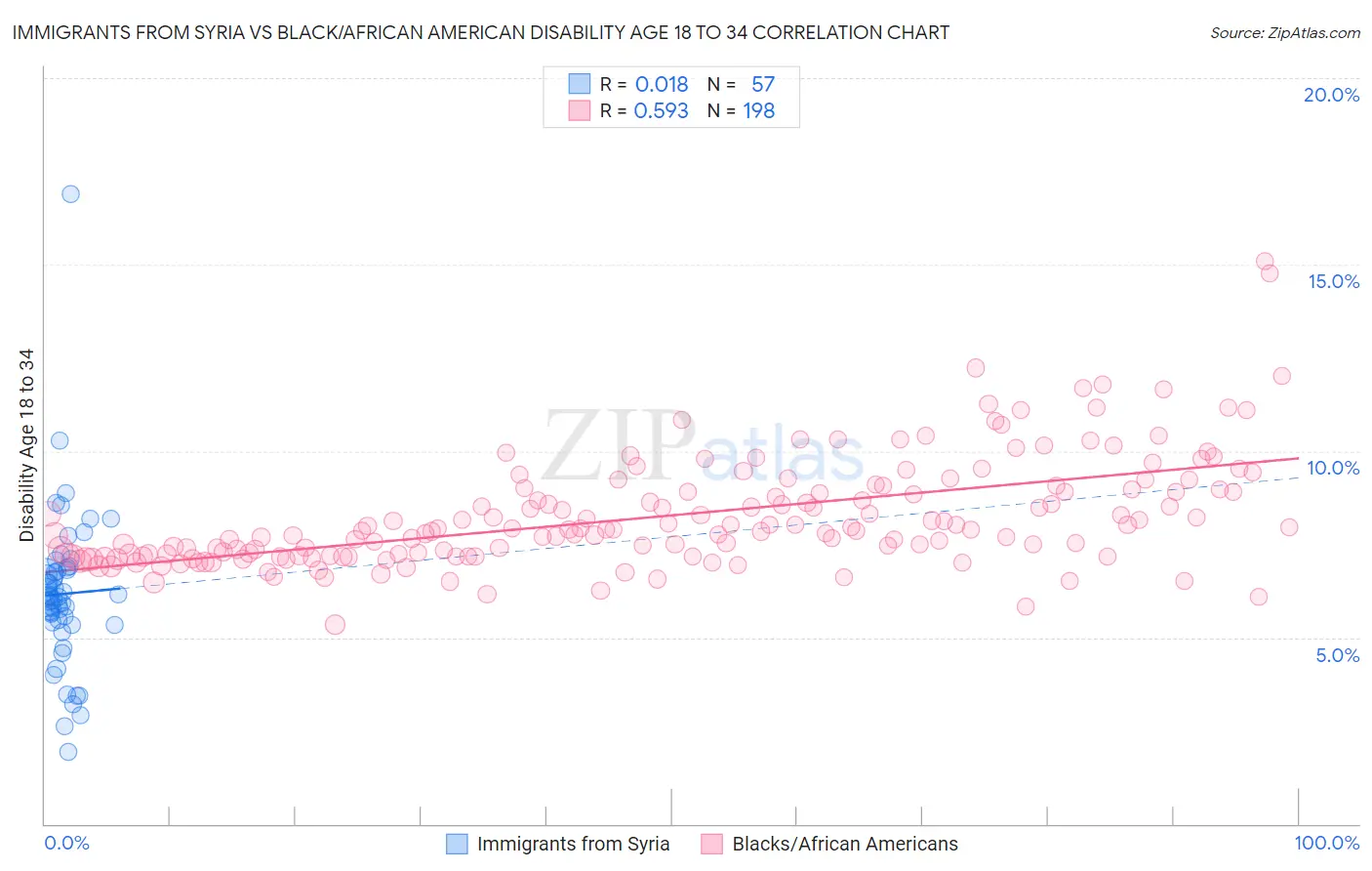 Immigrants from Syria vs Black/African American Disability Age 18 to 34