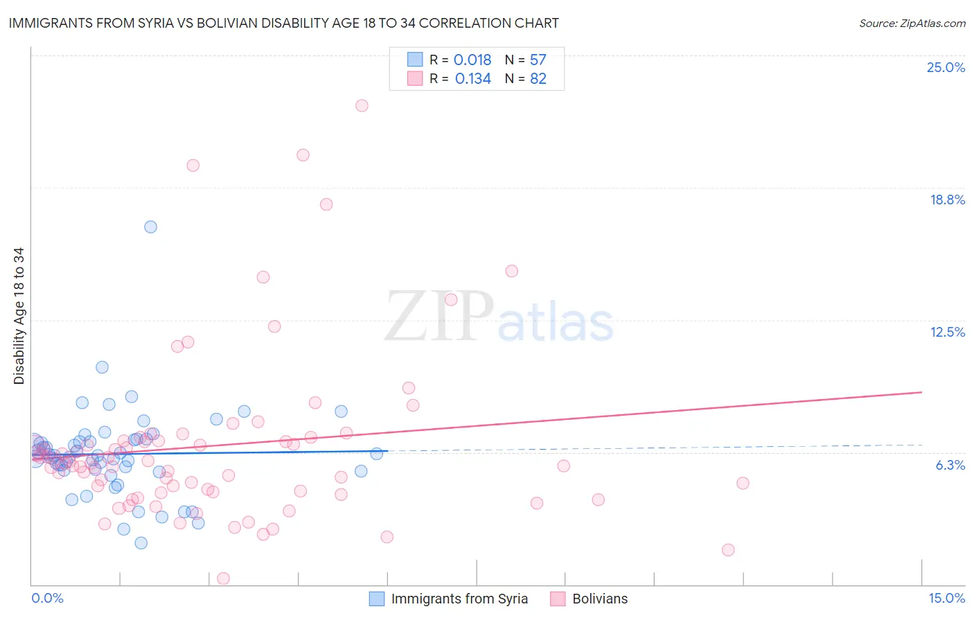 Immigrants from Syria vs Bolivian Disability Age 18 to 34