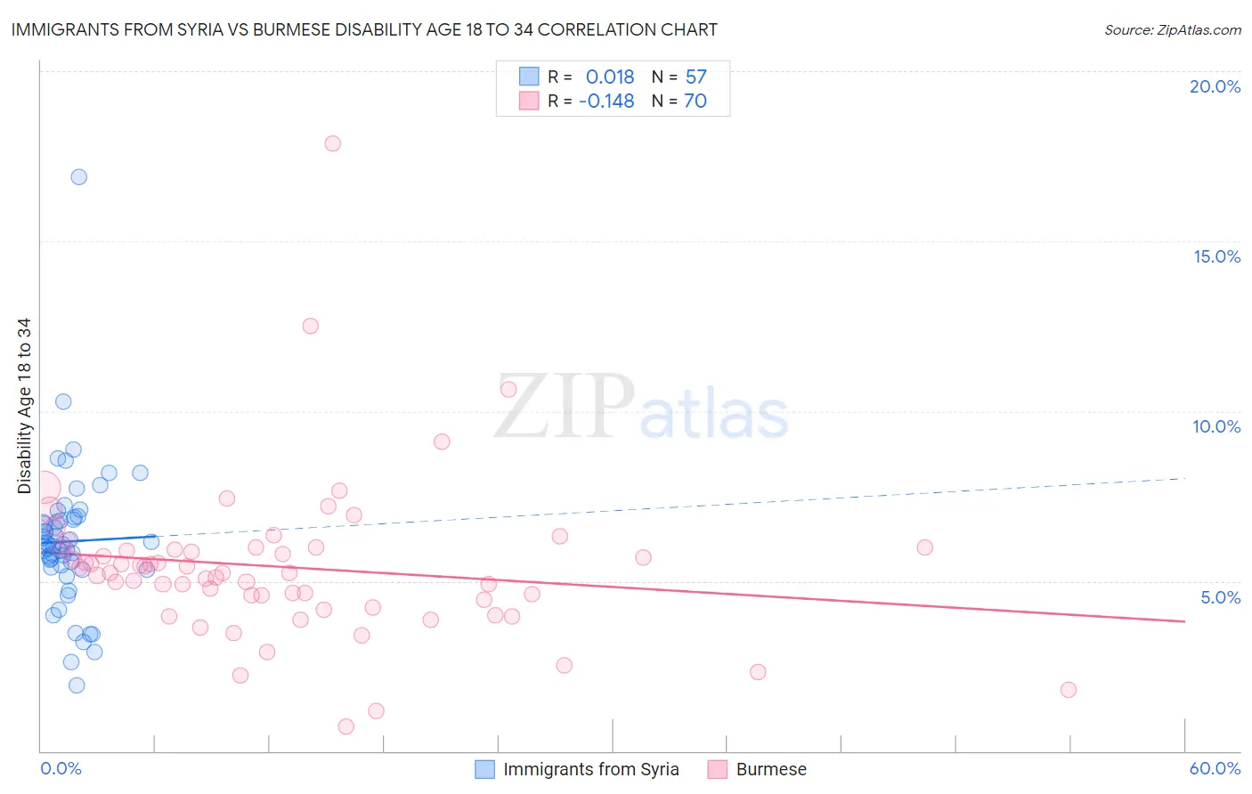 Immigrants from Syria vs Burmese Disability Age 18 to 34
