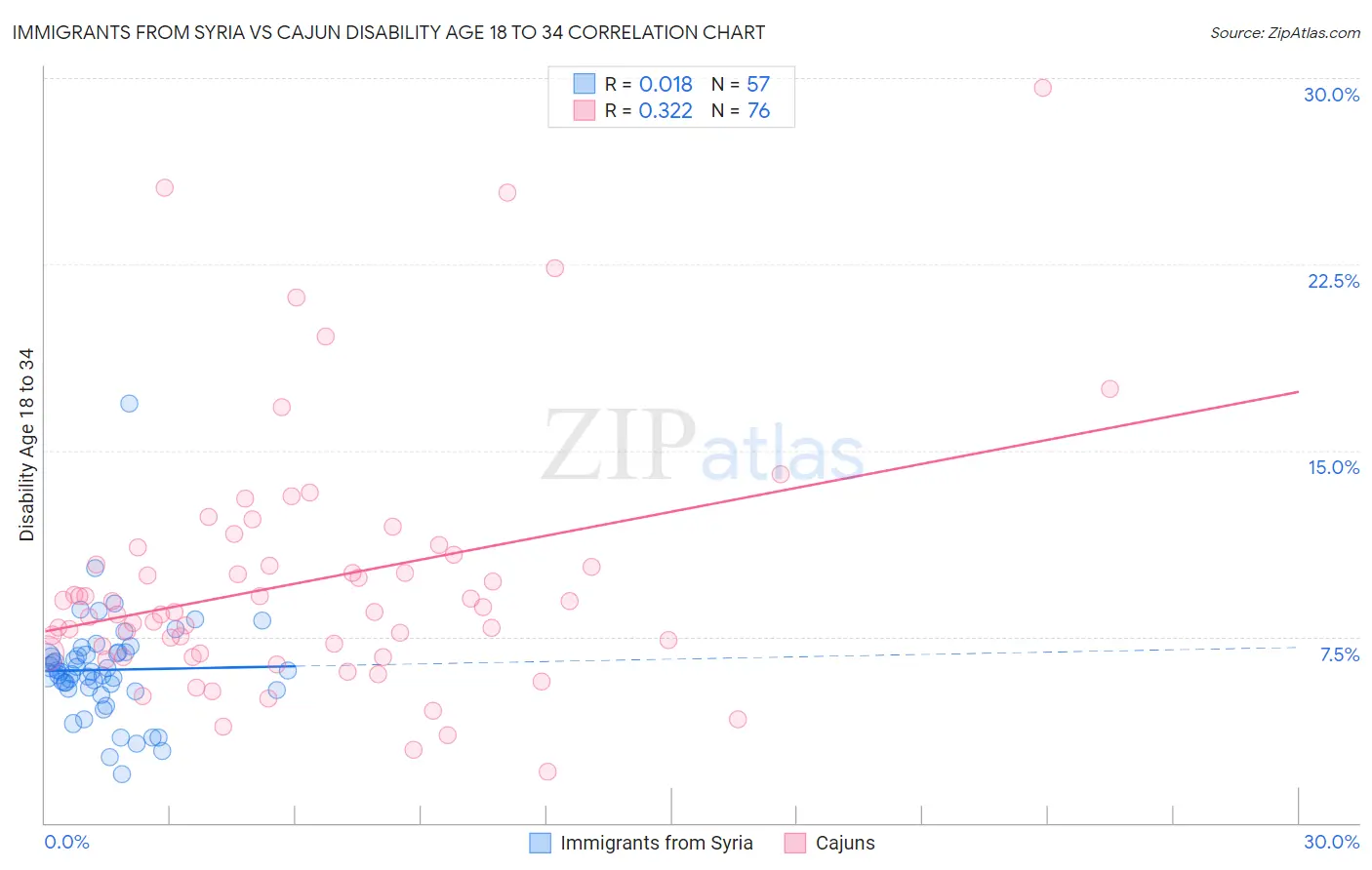 Immigrants from Syria vs Cajun Disability Age 18 to 34