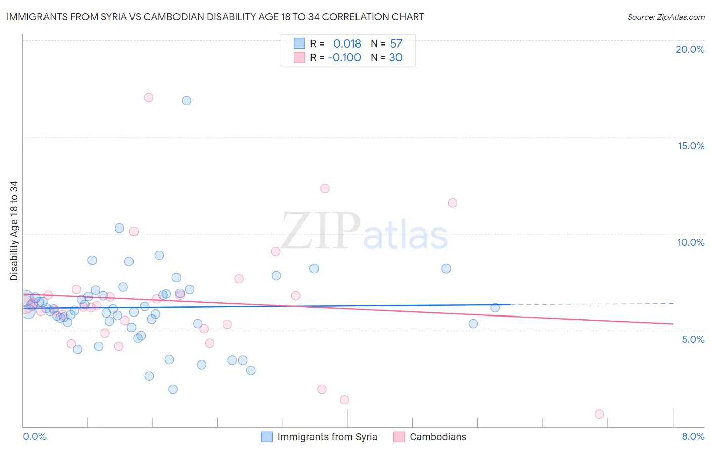 Immigrants from Syria vs Cambodian Disability Age 18 to 34