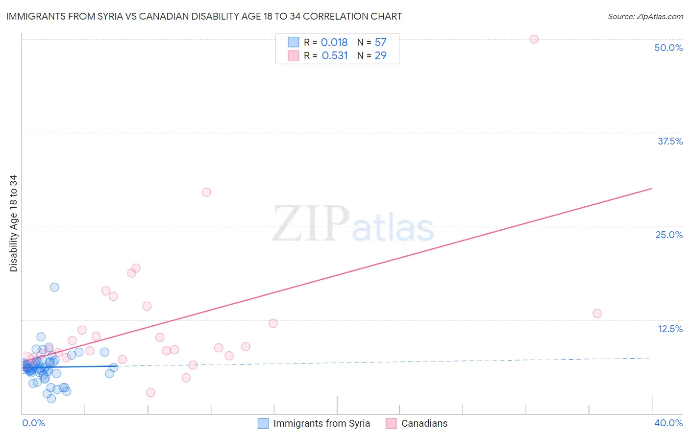 Immigrants from Syria vs Canadian Disability Age 18 to 34