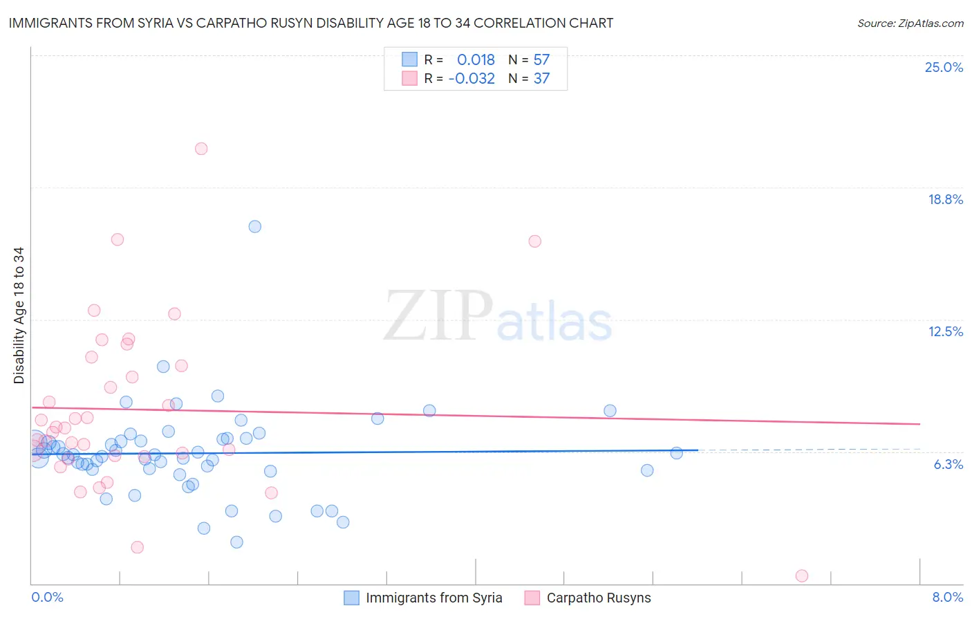 Immigrants from Syria vs Carpatho Rusyn Disability Age 18 to 34