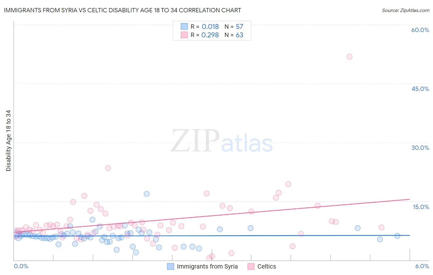 Immigrants from Syria vs Celtic Disability Age 18 to 34