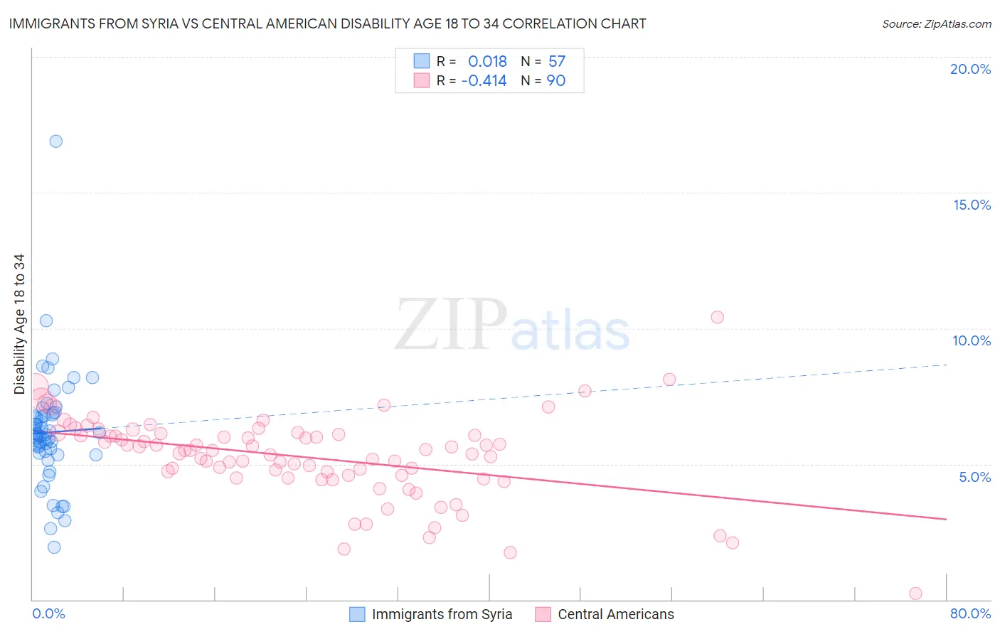 Immigrants from Syria vs Central American Disability Age 18 to 34