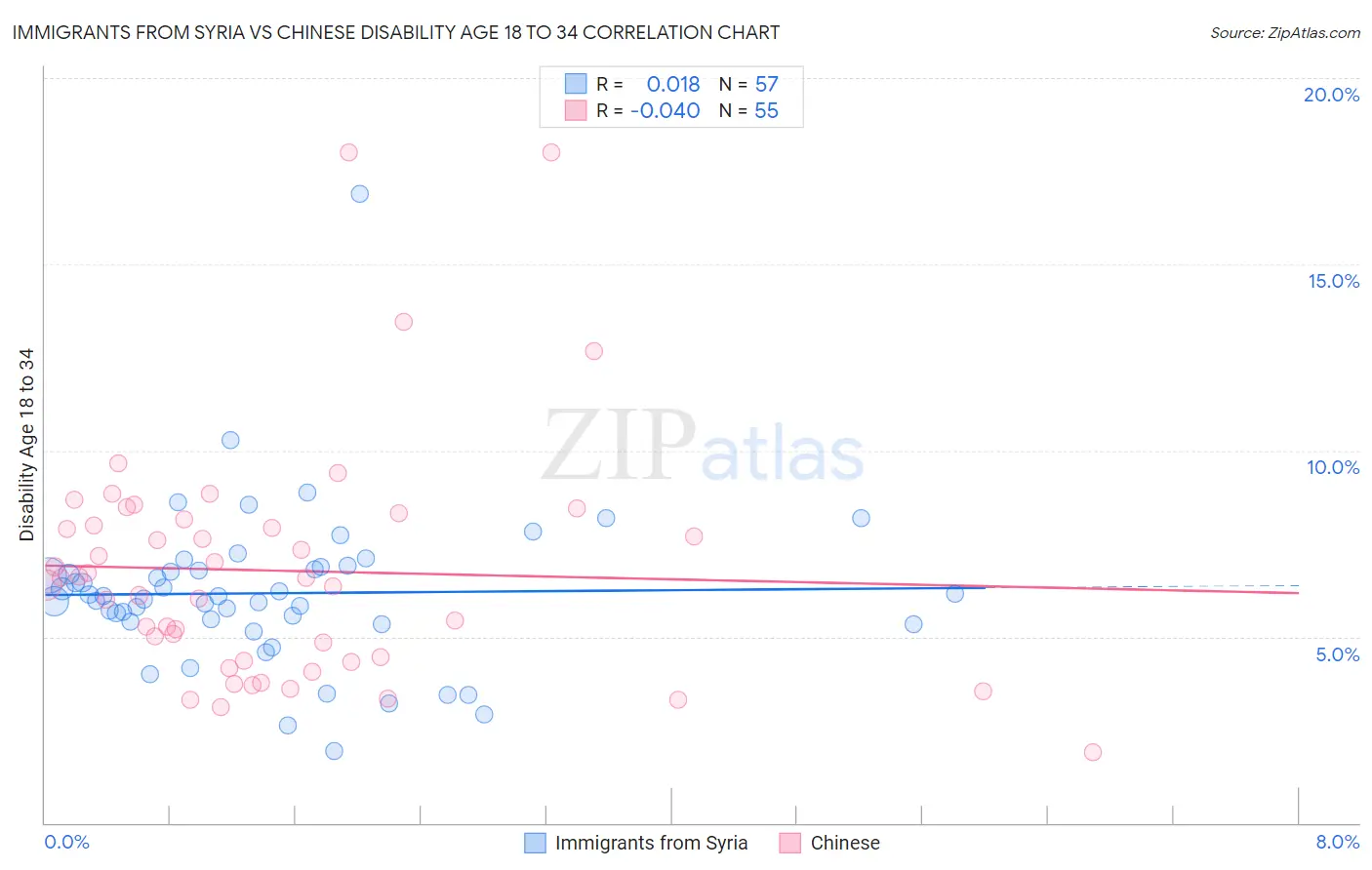 Immigrants from Syria vs Chinese Disability Age 18 to 34