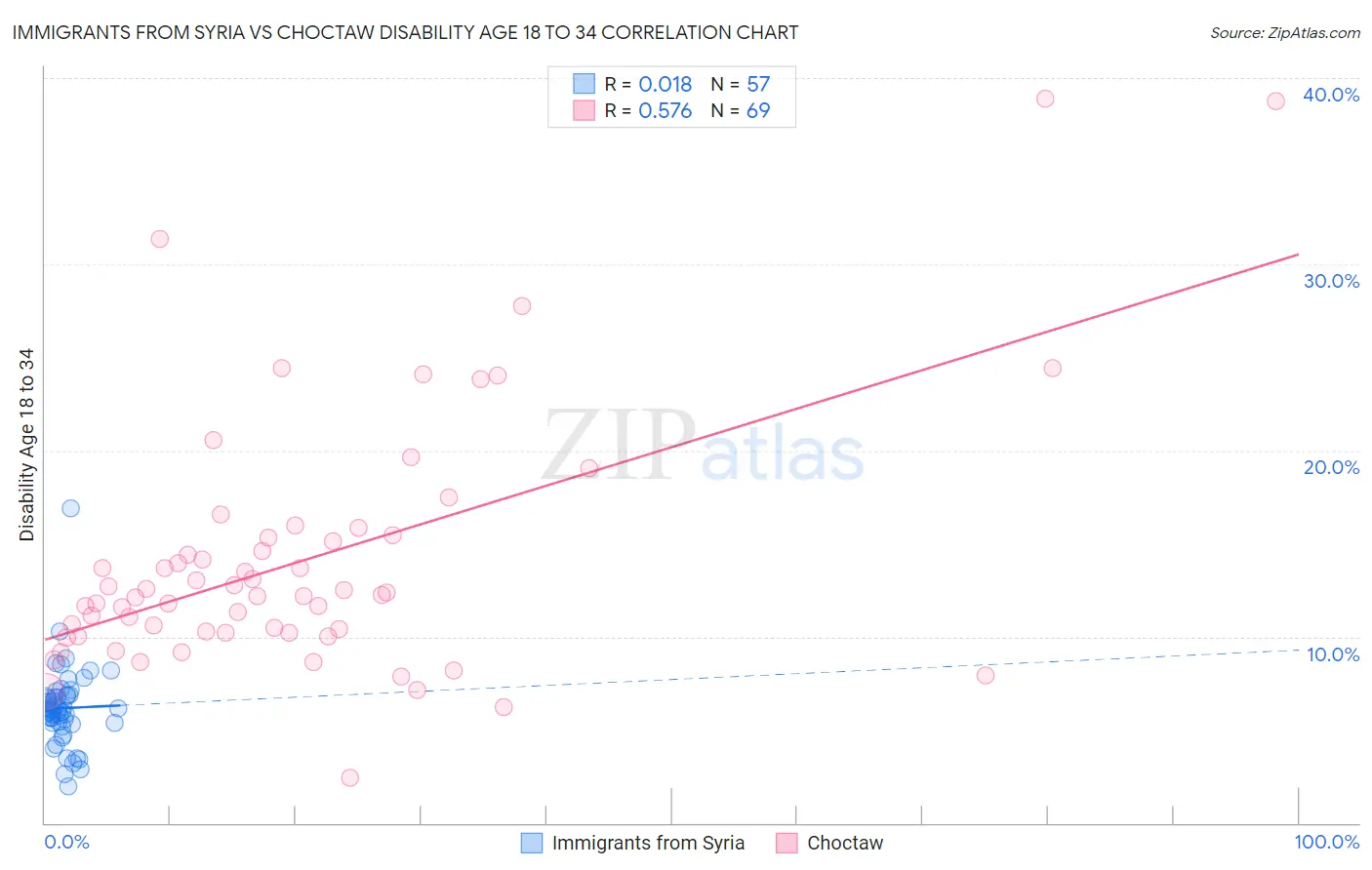 Immigrants from Syria vs Choctaw Disability Age 18 to 34