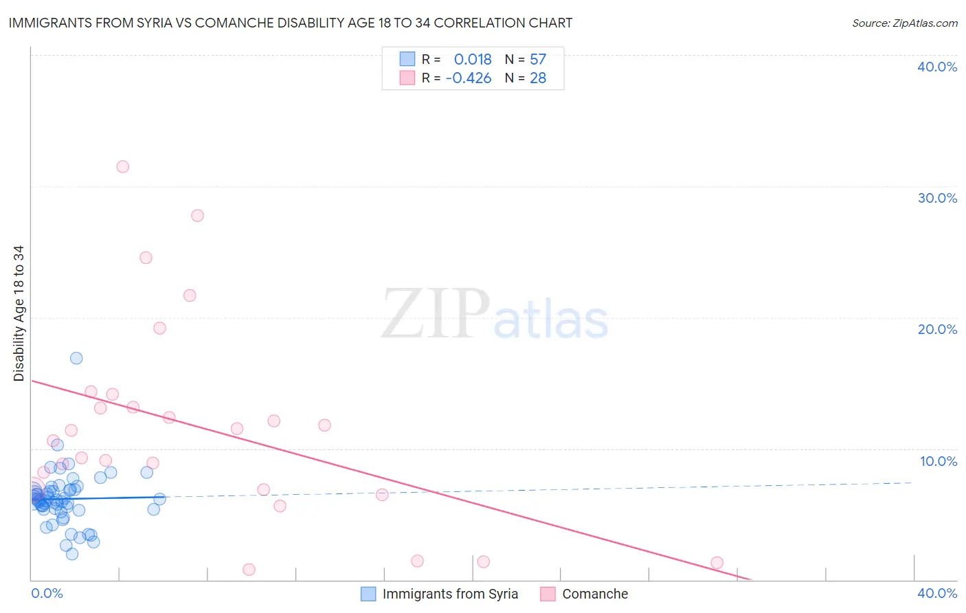 Immigrants from Syria vs Comanche Disability Age 18 to 34