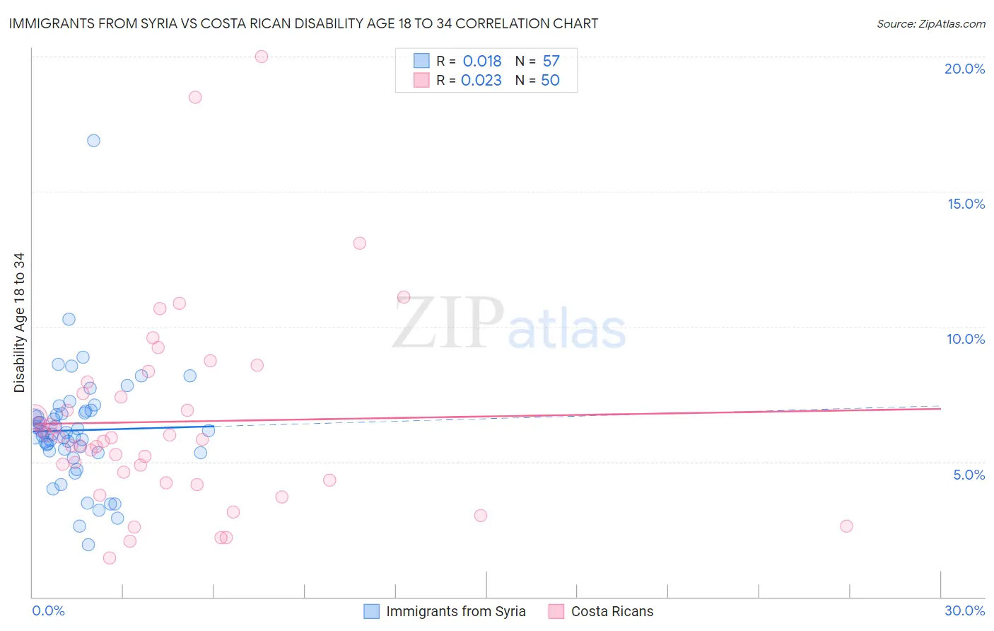 Immigrants from Syria vs Costa Rican Disability Age 18 to 34