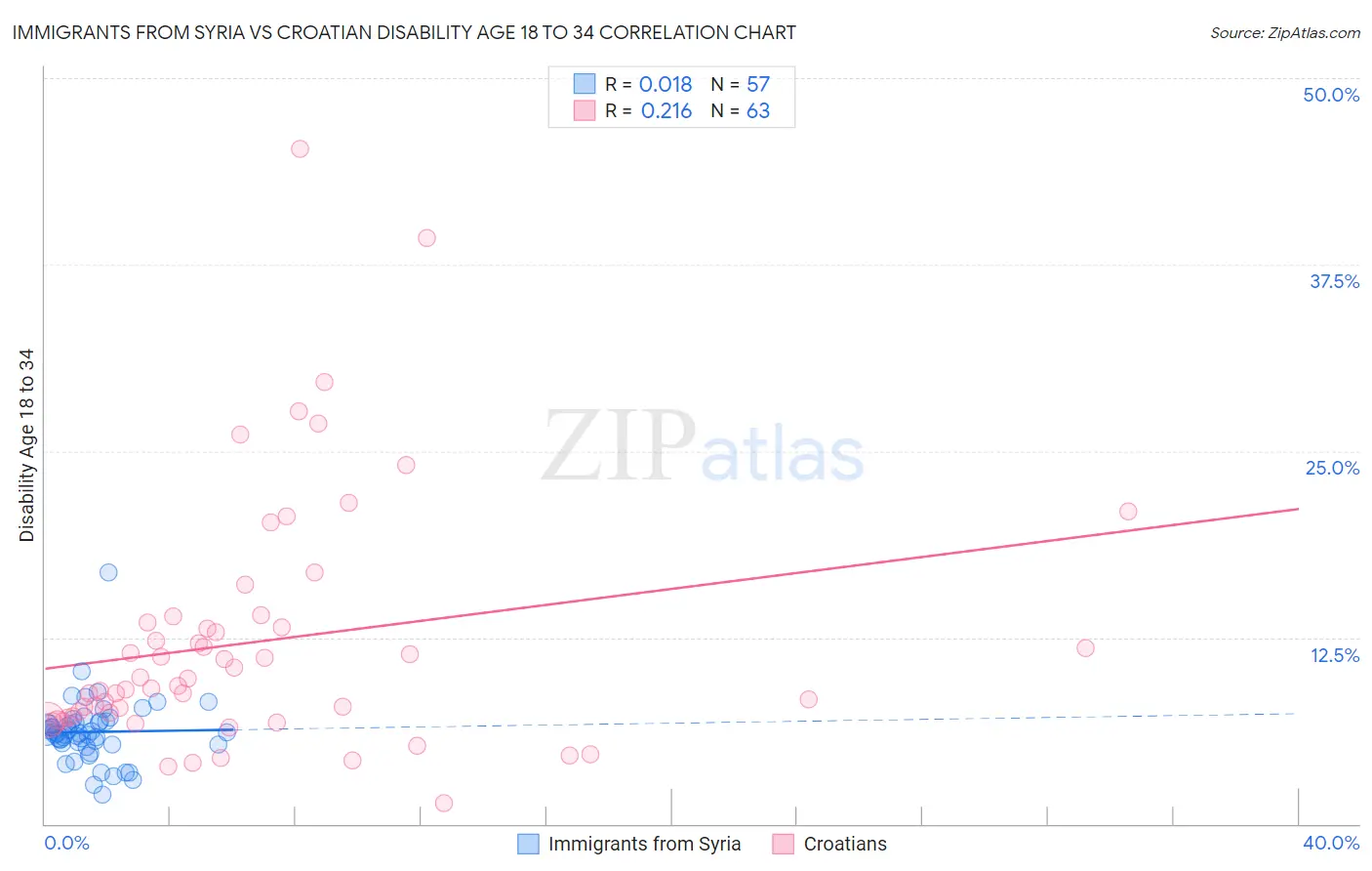 Immigrants from Syria vs Croatian Disability Age 18 to 34
